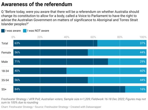 the voice referendum poll tracker|Voice referendum live results: votes count and map by state in .